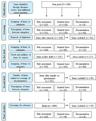 Granting Leave to Patients in Bavarian Forensic-Psychiatric Hospitals: A Survey to Describe the Current Process and Develop Guidelines